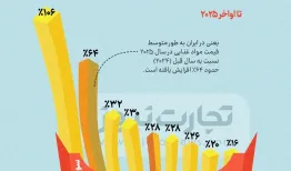 رتبه عجیب ایران در تورم مواد غذایی در جهان