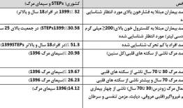 اولین عامل مرگ‌ومیر در ایران