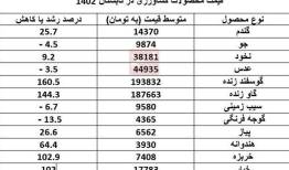 گزارش مرکز آمار از قیمت ۲۲ محصول کشاورزی در تابستان ۱۴۰۲