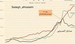 تلخ‌ترین نمودار تاریخ اقتصاد ایران