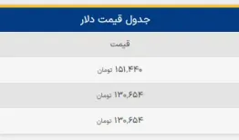آخرین نرخ دلار در بازار آزاد و مبادله ارز