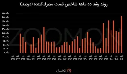 برداشت دسته‌جمعی از حساب ایرانیان بدون ارسال پیامک!