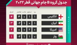 ایران در چه صورتی از مرحله گروهی صعود می‌کند؟