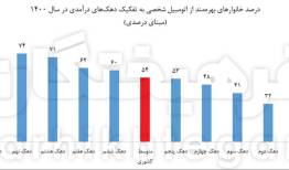 درصد بالا و عجیب خانوارهای ایرانی که خودرو شخصی ندارند