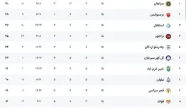 جدول لیگ تغییر کرد، استقلال به پرسپولیس رسید!
