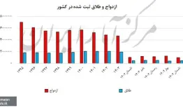 رکورد تاریخی افت میزان ازدواج در تابستان ۱۴۰۴