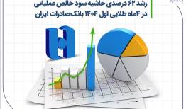 رشد ۶۲ درصدی حاشیه سود خالص بانک صادرات ایران 