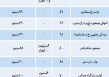 اجاره خانه در دو منطقه ۹ و ۱۰تهران چند؟