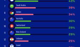 کدام کشورها بیشترین و کمترین مهاجران را دارند؟