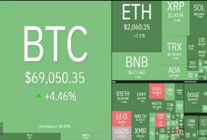 بیت‌کوین به آستانه کانال ۷۰ هزار دلار بازگشت