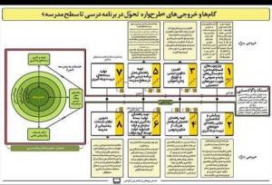 نقشه راه «طرحواره تحول در برنامه درسی تا سطح مدرسه» تبیین شد