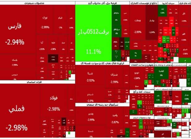 بدترین عملکرد ماهانه بورس تهران در ۵ سال گذشته؛ریزش شاخص کل ۱۳ درصد شد