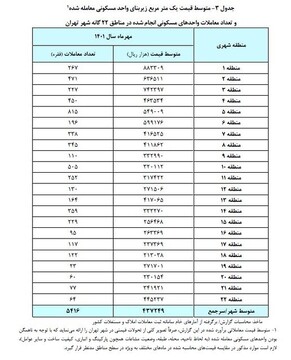فاصله عجیب بین گران‌ترین و ارزان‌ترین آپارتمان در تهران