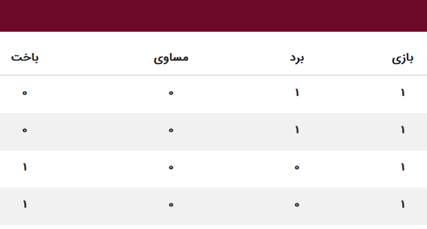 جدول گروه‌ها تا پایان مرحله اول