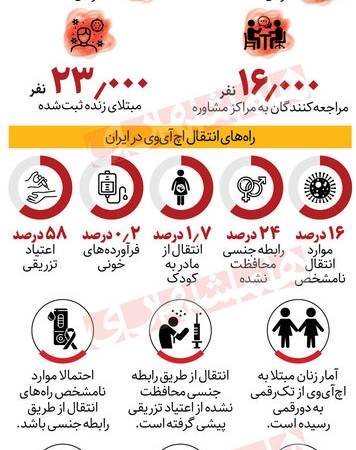 چند ایرانی ایدز دارند؟