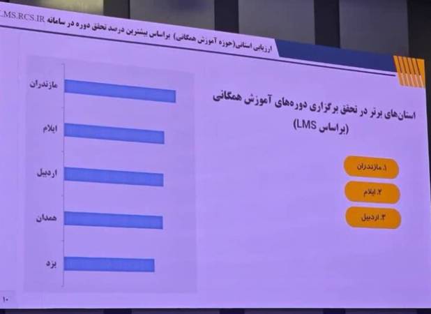 هلال‌احمر ایلام در ارزیابی سامانه LMS رتبه‌های دوم و سوم کشور را کسب کرد