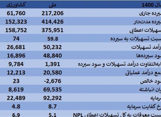 بهبود وضعیت ترازنامه شش بانک دولتی