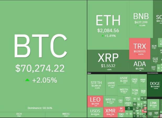 گزارش روزانه بازار کریپتو؛ بیتکوین کانال ۷۰ هزار دلار را پس گرفت