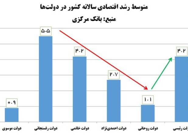 تحریم مانع رشد نشد/رشد اقتصادی در دولت شهید رئیسی چگونه بود؟