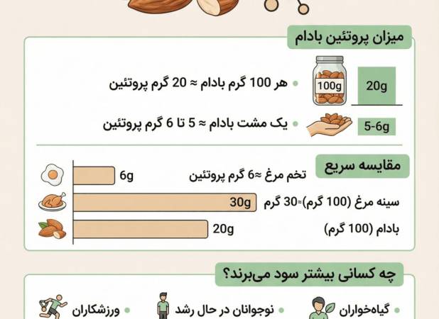 آیا بادام درختی پروتئین دارد؟