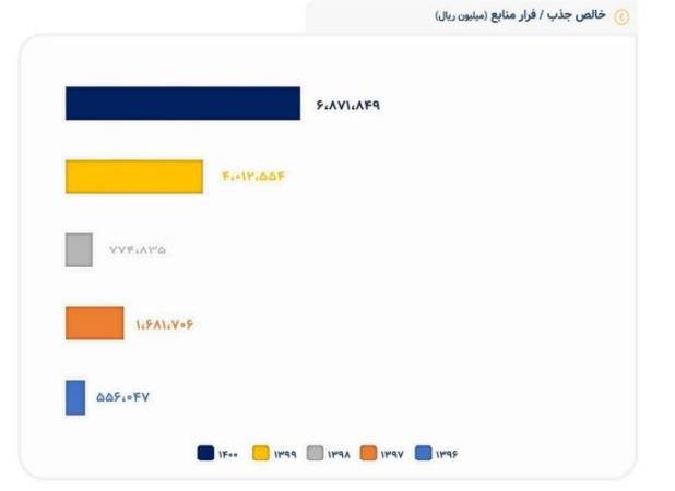 سرنوشت میلیاردها دلار سرمایه ایران در ونزوئلا