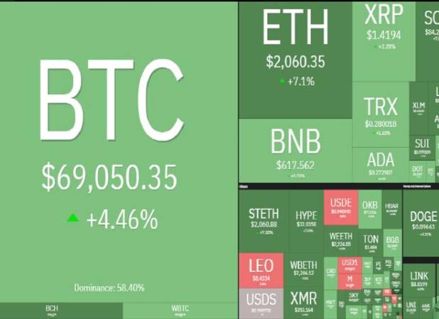 بازگشت تقاضا به بازار کریپتو؛ بیت‌کوین به آستانه ۷۰ هزار دلار رسید