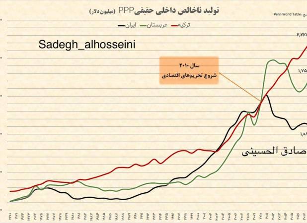 تلخ‌ترین نمودار تاریخ اقتصاد ایران