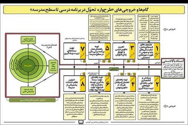 نقشه راه «طرحواره تحول در برنامه درسی تا سطح مدرسه» تبیین شد