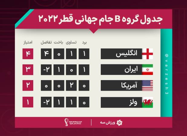 ایران در چه صورتی از مرحله گروهی صعود می‌کند؟