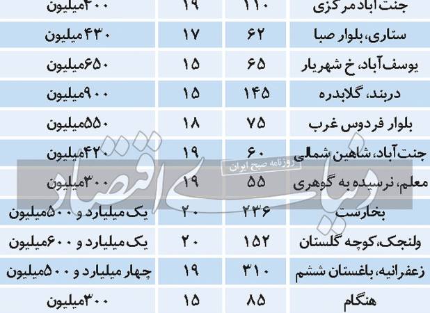 پناهگاه جدید مستاجر‌های پایتخت