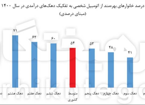 درصد بالا و عجیب خانوارهای ایرانی که خودرو شخصی ندارند