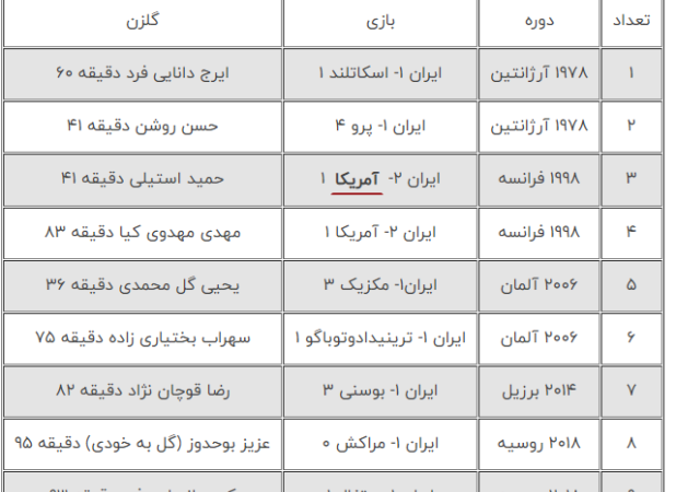 تاریخ‌سازی طارمی در جام‌جهانی ۲۰۲۲