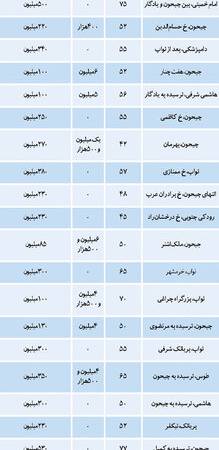 اجاره خانه در دو منطقه ۹ و ۱۰تهران چند؟
