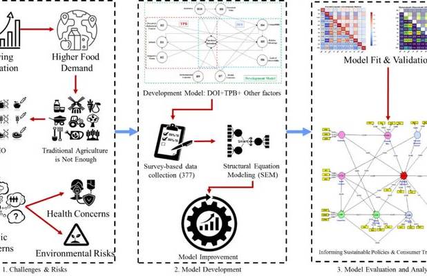 مهم‌ترین مانع خرید غذاهای تراریخته در ایران چیست؟