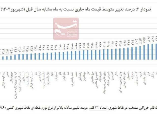 جزئیات گرانی ۵۳ ماده غذایی در ۱ سال اخیر/گوشت و روغن، رکورددار گرانی و ارزانی