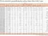 سهم خانوار از وام های بانکی چقدر است؟