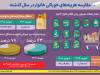 دور باطل تورم و رکود؛ ۷۸ درصد از حداقل حقوق یک خانواده ۴ نفره، صرف خرید اقلام خوراکی می‌شود | کالابرگ، 17 درصد اقلام خوراکی را پوشش می‌دهد