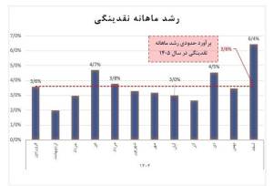 معادله نقدینگی در جنگ تغییر کرد؛ چرا رشد پول نزولی شد؟
