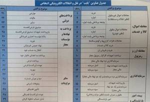 تراکنش‌های بالای 500 میلیون تومان زیر ذره‌بین بانک‌ها رفت