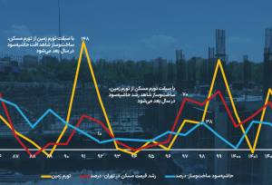 قطب‌نمای بازدهی تولید مسکن | وجود چند مزاحم سرمایه‌گذاری مولد در بازار مسکن فراتر از موضوع جنگ