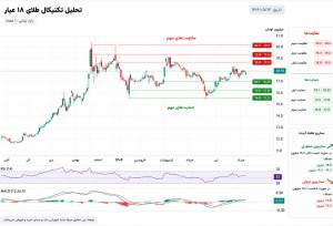 نبض بازار طلا؛ بررسی روند قیمت طلا و عوامل اثرگذار بر آن