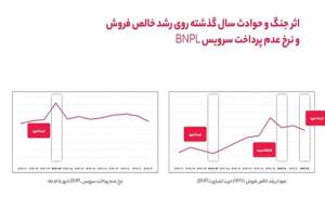 وقتی خرید تغییر می‌کند اما تعهد نه؛نگاهی به رفتار کاربران BNPL در ۱۴۰۴
