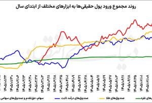 بورس در صدر جذب پول حقیقی‌ها/ ۲۶۵ همت پول حقیقی‌ها به کدام ابزار سرمایه‌گذاری منتقل شد؟