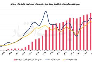 ردیابی دلارهای صادراتی/ منابع و مصارف ارزی در ۳۰ سال اخیر بررسی شد