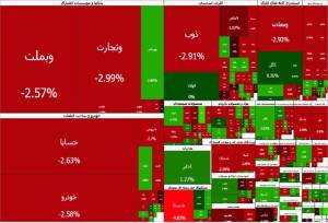 فرش قرمز بورس برای بازگشایی پالایشی‌ها؛ شاخص کل باز هم عقب نشست