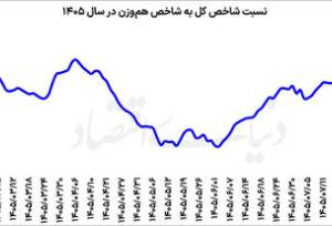 بررسی عملکرد صنعت ارتباطات بورس تهران در ۶ماه نخست ۱۴۰۵/ مخابرات با رشد سه‌رقمی درآمد پیش رفت+ نمودار