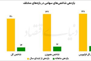 بورس در جمع برترین سال‌های تاریخی | بازدهی شاخص کل از ابتدای سال به ۱۲۰درصد رسید