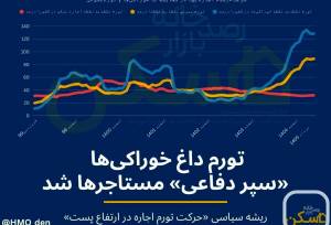چرا اجاره مسکن به اندازه «خورد و خوراک» رشد نکرد؟/ موجرها هم دست به «رفتار احتیاطی» زده‌اند، چون...