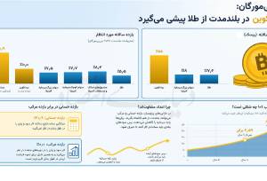 بیت‌کوین صدرنشین شد/ شکست لنگرهای سنتی
