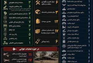 خسارت 21 میلیاردی آمریکا در 2 هفته جنگ اخیر علیه ایران